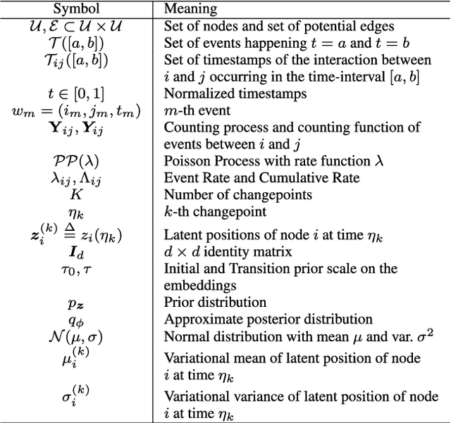 Figure 1 for Gaussian Embedding of Temporal Networks