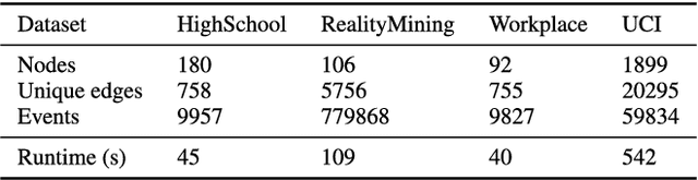 Figure 3 for Gaussian Embedding of Temporal Networks