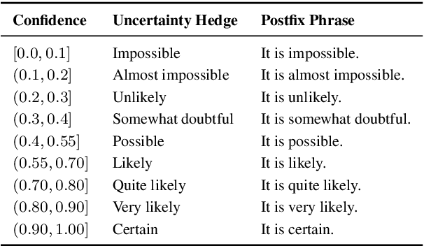 Figure 2 for Teaching Language Models to Faithfully Express their Uncertainty