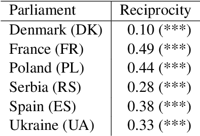 Figure 3 for Affective Polarization across European Parliaments