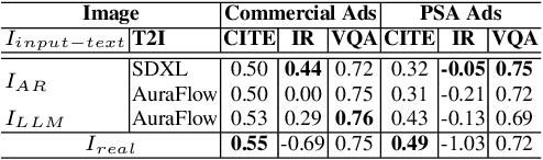 Figure 4 for CAP: Evaluation of Persuasive and Creative Image Generation