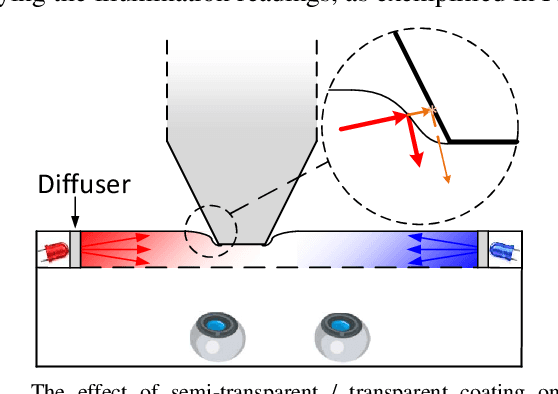 Figure 2 for StereoTac: a Novel Visuotactile Sensor that Combines Tactile Sensing with 3D Vision