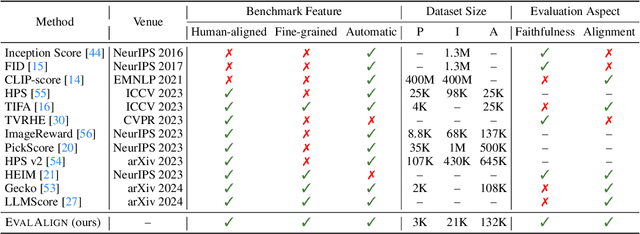 Figure 1 for EVALALIGN: Supervised Fine-Tuning Multimodal LLMs with Human-Aligned Data for Evaluating Text-to-Image Models