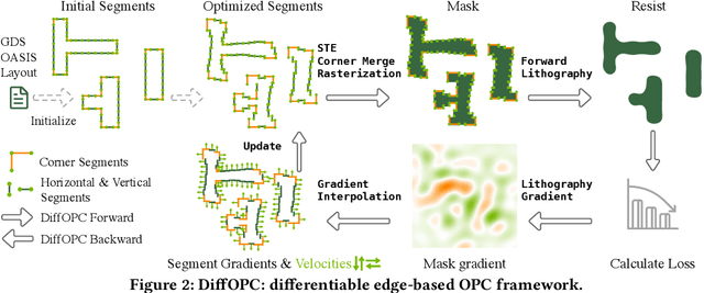 Figure 3 for Differentiable Edge-based OPC