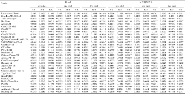 Figure 2 for Evaluating Large Language Models for Radiology Natural Language Processing