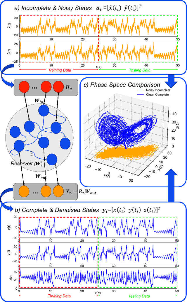 Figure 1 for Denoising and Reconstruction of Nonlinear Dynamics using Truncated Reservoir Computing