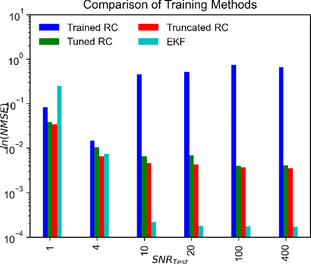 Figure 2 for Denoising and Reconstruction of Nonlinear Dynamics using Truncated Reservoir Computing