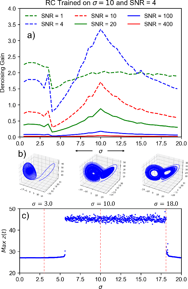 Figure 4 for Denoising and Reconstruction of Nonlinear Dynamics using Truncated Reservoir Computing