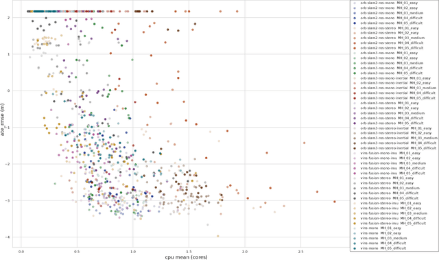 Figure 3 for Benchmarking SLAM Algorithms in the Cloud: The SLAM Hive System