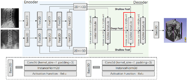 Figure 1 for Coarse-Fine View Attention Alignment-Based GAN for CT Reconstruction from Biplanar X-Rays