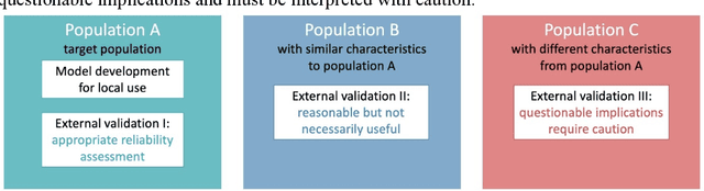 Figure 1 for A roadmap to fair and trustworthy prediction model validation in healthcare