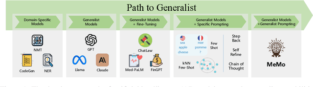 Figure 1 for Towards Generalist Prompting for Large Language Models by Mental Models