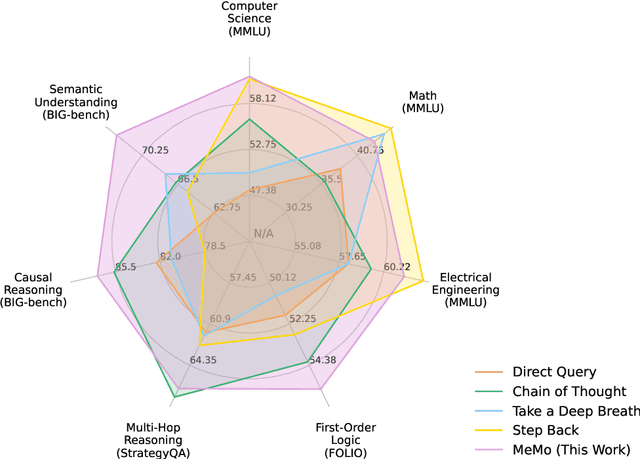 Figure 3 for Towards Generalist Prompting for Large Language Models by Mental Models