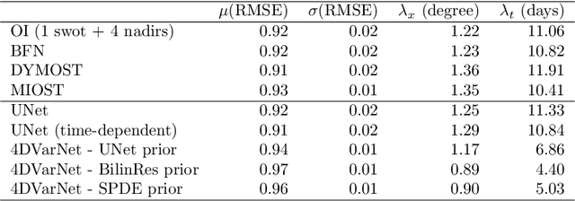 Figure 2 for Neural SPDE solver for uncertainty quantification in high-dimensional space-time dynamics