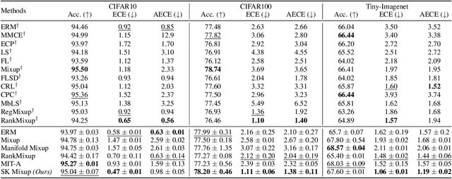 Figure 4 for Tailoring Mixup to Data using Kernel Warping functions