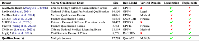 Figure 2 for QualBench: Benchmarking Chinese LLMs with Localized Professional Qualifications for Vertical Domain Evaluation