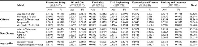 Figure 4 for QualBench: Benchmarking Chinese LLMs with Localized Professional Qualifications for Vertical Domain Evaluation