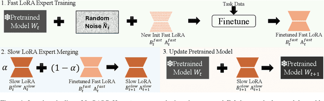 Figure 1 for Expressive and Generalizable Low-rank Adaptation for Large Models via Slow Cascaded Learning