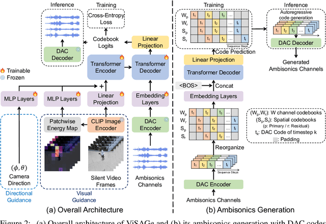 Figure 3 for ViSAGe: Video-to-Spatial Audio Generation