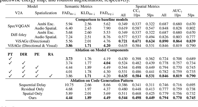 Figure 4 for ViSAGe: Video-to-Spatial Audio Generation