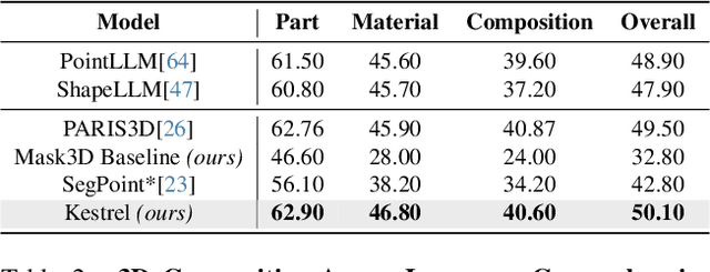 Figure 4 for Kestrel: Point Grounding Multimodal LLM for Part-Aware 3D Vision-Language Understanding