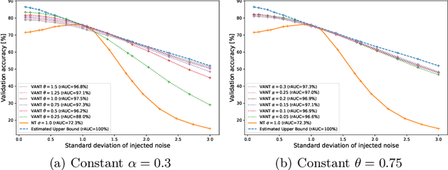 Figure 4 for Variance-Aware Noisy Training: Hardening DNNs against Unstable Analog Computations