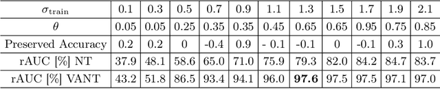 Figure 2 for Variance-Aware Noisy Training: Hardening DNNs against Unstable Analog Computations
