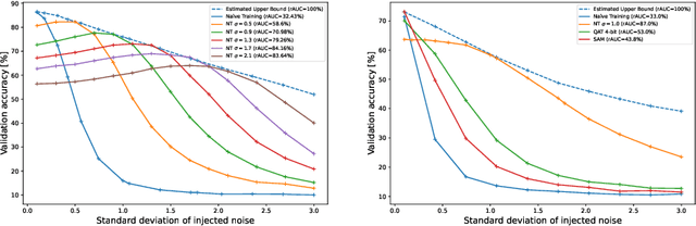 Figure 3 for Variance-Aware Noisy Training: Hardening DNNs against Unstable Analog Computations