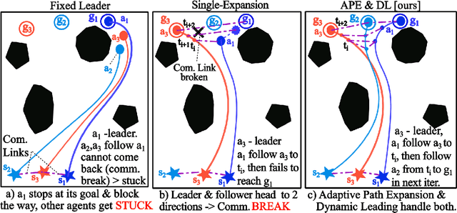 Figure 1 for Multi-Agent Path Finding under Limited Communication Range Constraint via Dynamic Leading