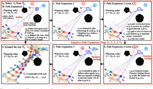 Figure 3 for Multi-Agent Path Finding under Limited Communication Range Constraint via Dynamic Leading