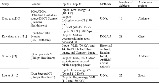 Figure 1 for Conversion of single-energy computed tomography to parametric maps of dual-energy computed tomography using convolutional neural network