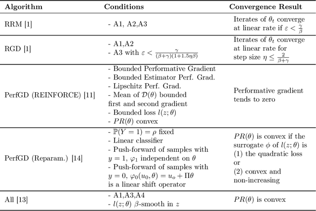 Figure 2 for The Decoupled Risk Landscape in Performative Prediction
