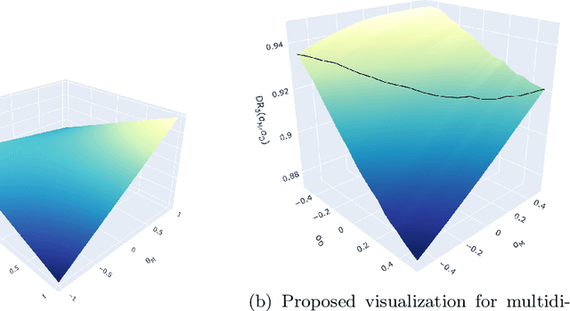 Figure 3 for The Decoupled Risk Landscape in Performative Prediction