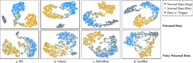 Figure 3 for NCL: Textual Backdoor Defense Using Noise-augmented Contrastive Learning