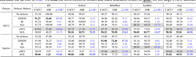 Figure 2 for NCL: Textual Backdoor Defense Using Noise-augmented Contrastive Learning