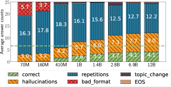 Figure 3 for From Loops to Oops: Fallback Behaviors of Language Models Under Uncertainty
