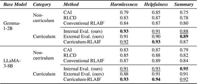 Figure 2 for Curriculum-RLAIF: Curriculum Alignment with Reinforcement Learning from AI Feedback