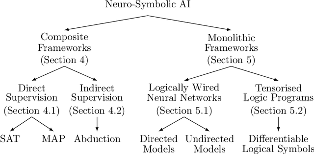 Figure 2 for Mapping the Neuro-Symbolic AI Landscape by Architectures: A Handbook on Augmenting Deep Learning Through Symbolic Reasoning