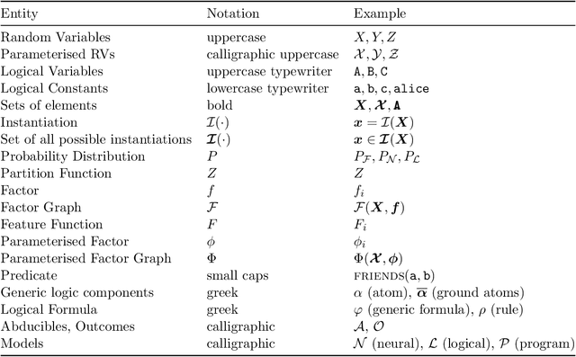 Figure 3 for Mapping the Neuro-Symbolic AI Landscape by Architectures: A Handbook on Augmenting Deep Learning Through Symbolic Reasoning