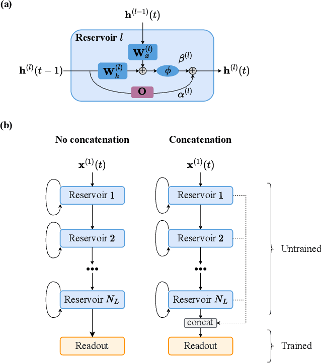 Figure 1 for Deep Residual Echo State Networks: exploring residual orthogonal connections in untrained Recurrent Neural Networks
