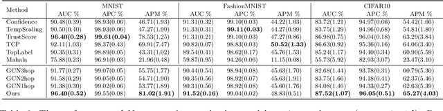 Figure 4 for Birds of a Feather Trust Together: Knowing When to Trust a Classifier via Adaptive Neighborhood Aggregation