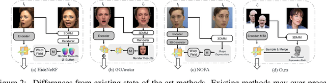 Figure 2 for GPAvatar: Generalizable and Precise Head Avatar from Image(s)