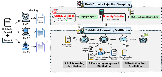 Figure 3 for TwT: Thinking without Tokens by Habitual Reasoning Distillation with Multi-Teachers' Guidance