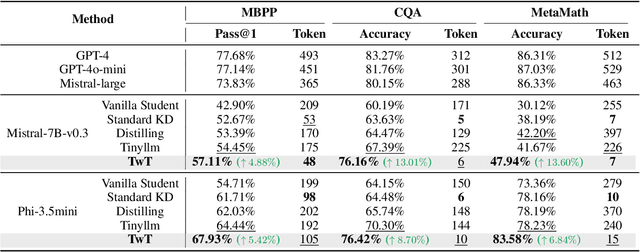 Figure 2 for TwT: Thinking without Tokens by Habitual Reasoning Distillation with Multi-Teachers' Guidance