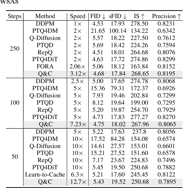 Figure 2 for Q&C: When Quantization Meets Cache in Efficient Image Generation