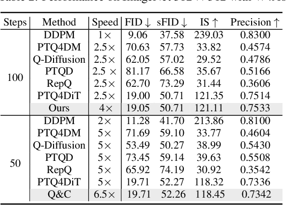 Figure 4 for Q&C: When Quantization Meets Cache in Efficient Image Generation