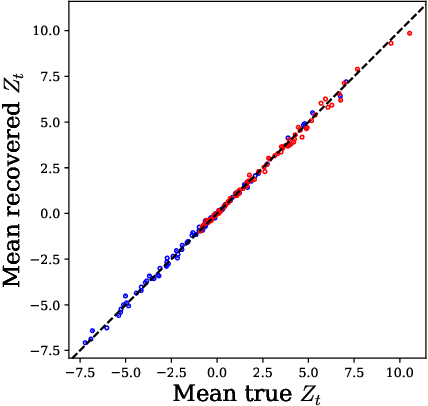 Figure 3 for Learning Disease Progression Models That Capture Health Disparities