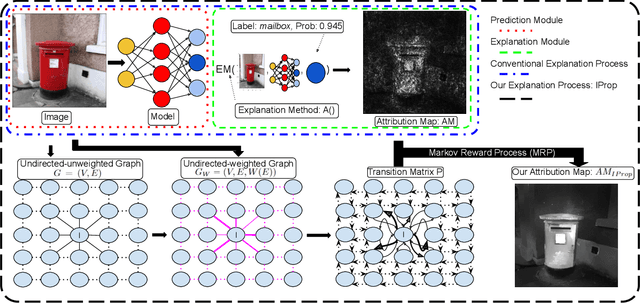 Figure 3 for Leveraging Local Structure for Improving Model Explanations: An Information Propagation Approach