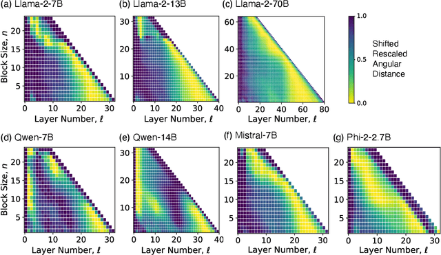 Figure 4 for The Unreasonable Ineffectiveness of the Deeper Layers