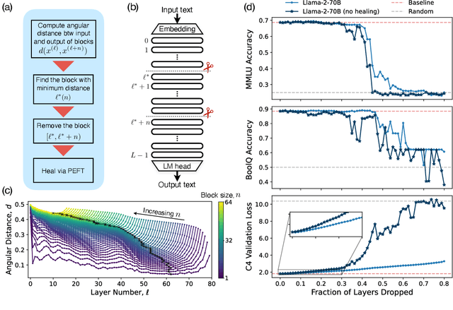 Figure 1 for The Unreasonable Ineffectiveness of the Deeper Layers